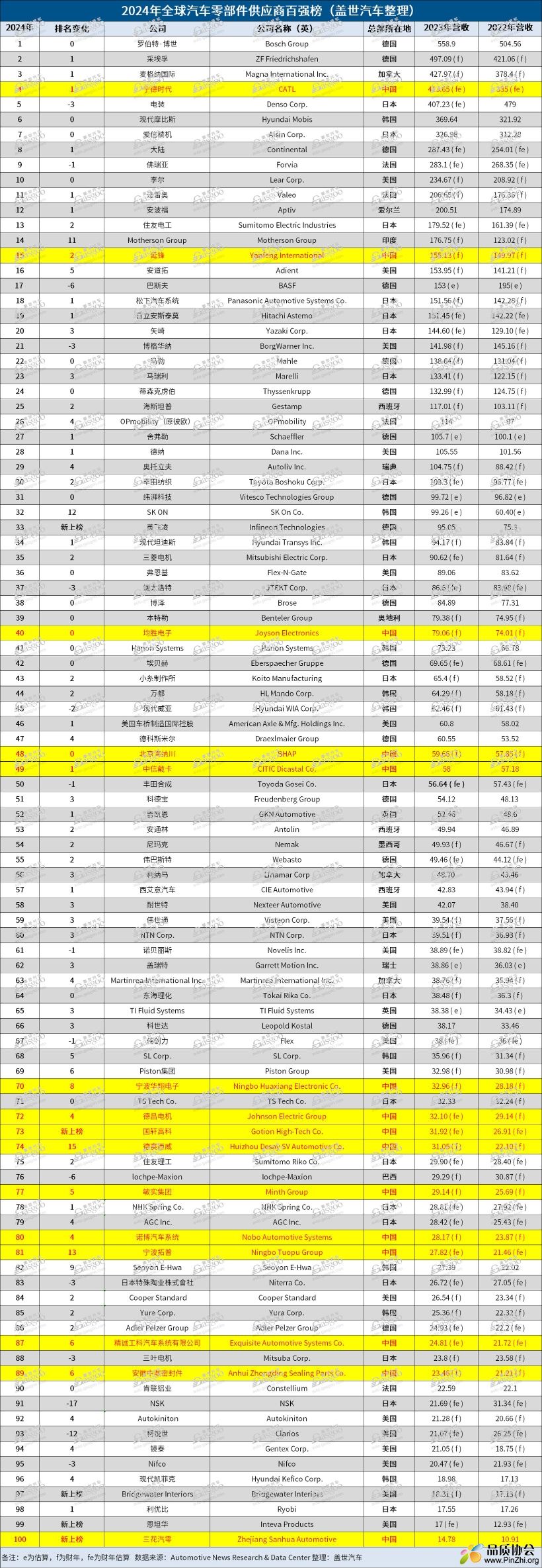 2024年全球汽车零部件供应商百强榜