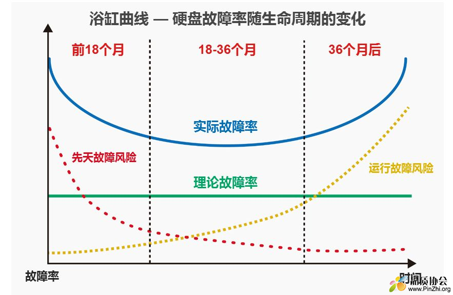 浴盆曲线(Bathtub Curve)