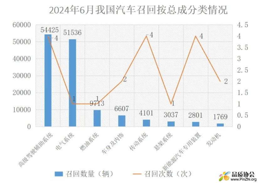 2024年6月我国汽车召回按总成分类.jpg