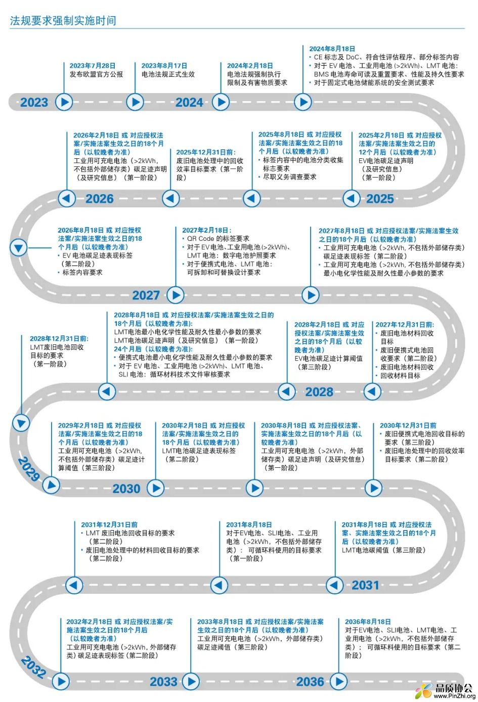 欧盟新电池法规(EU)2023/1542全面管控电池整个生命周期的法规