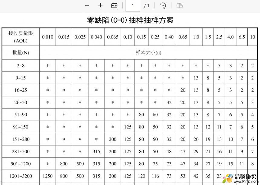 C=0 零缺陷抽样计划