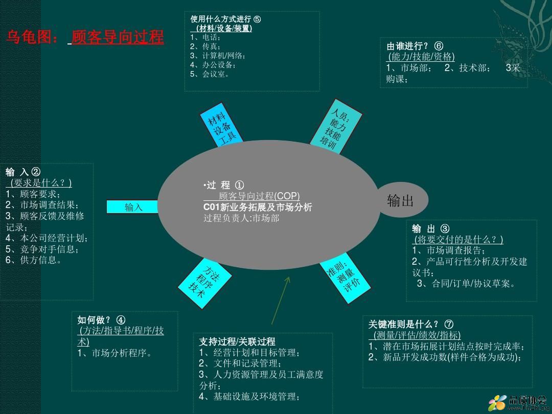 ISO22163:2023   新版过程乌龟图