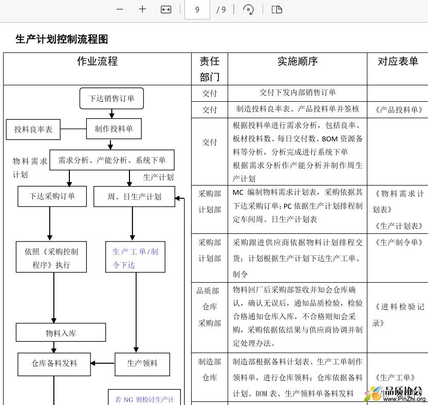 生产计划控制流程图