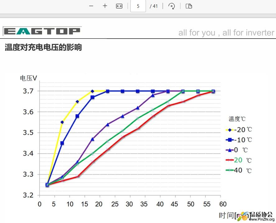 温度对充电电压的影响