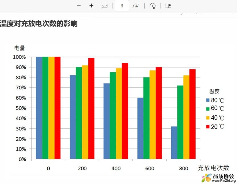 温度对充放电次数的影响