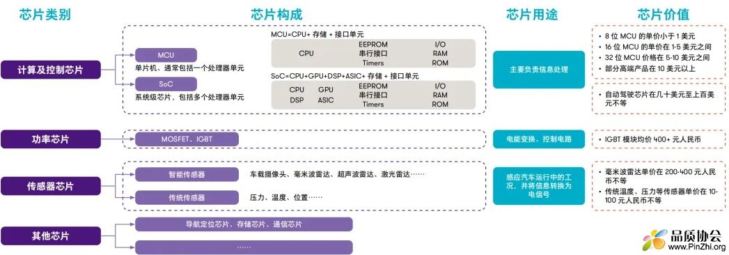 车规级芯片：计算及控制芯片、功率芯片、传感器芯片等