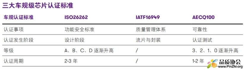 车规级芯片认证标准