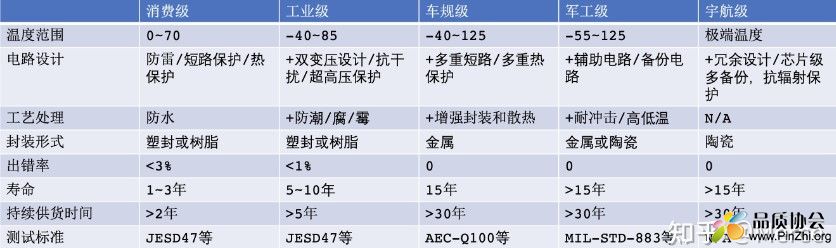 芯片等级分类