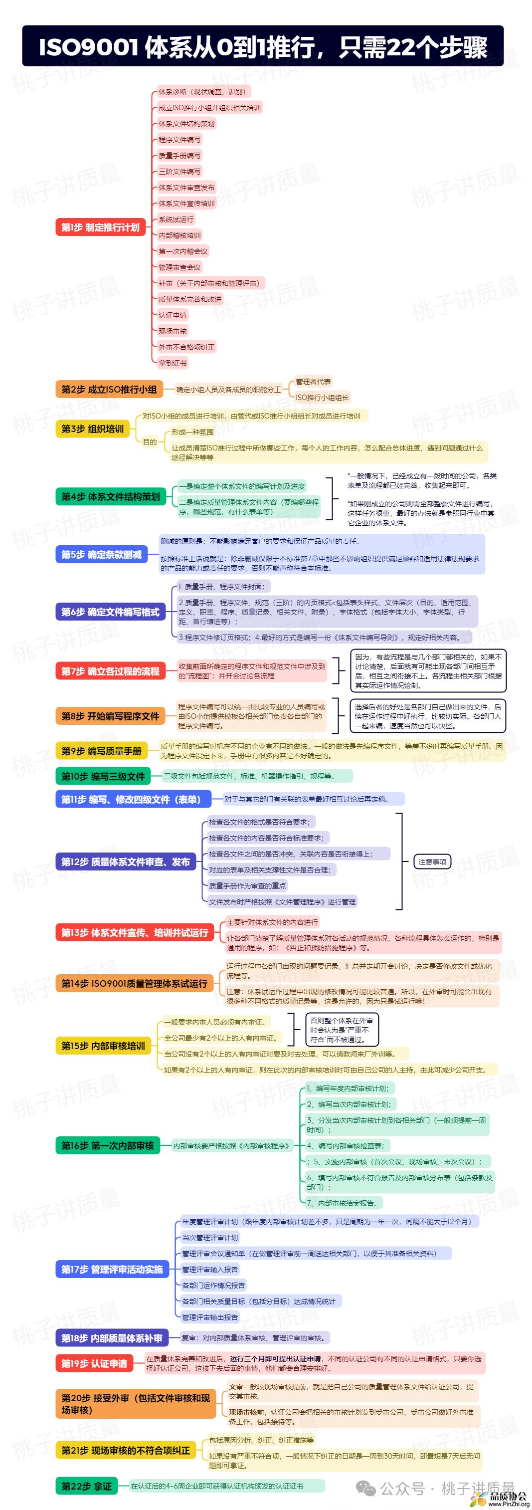 体系从0-1的22个步骤.png