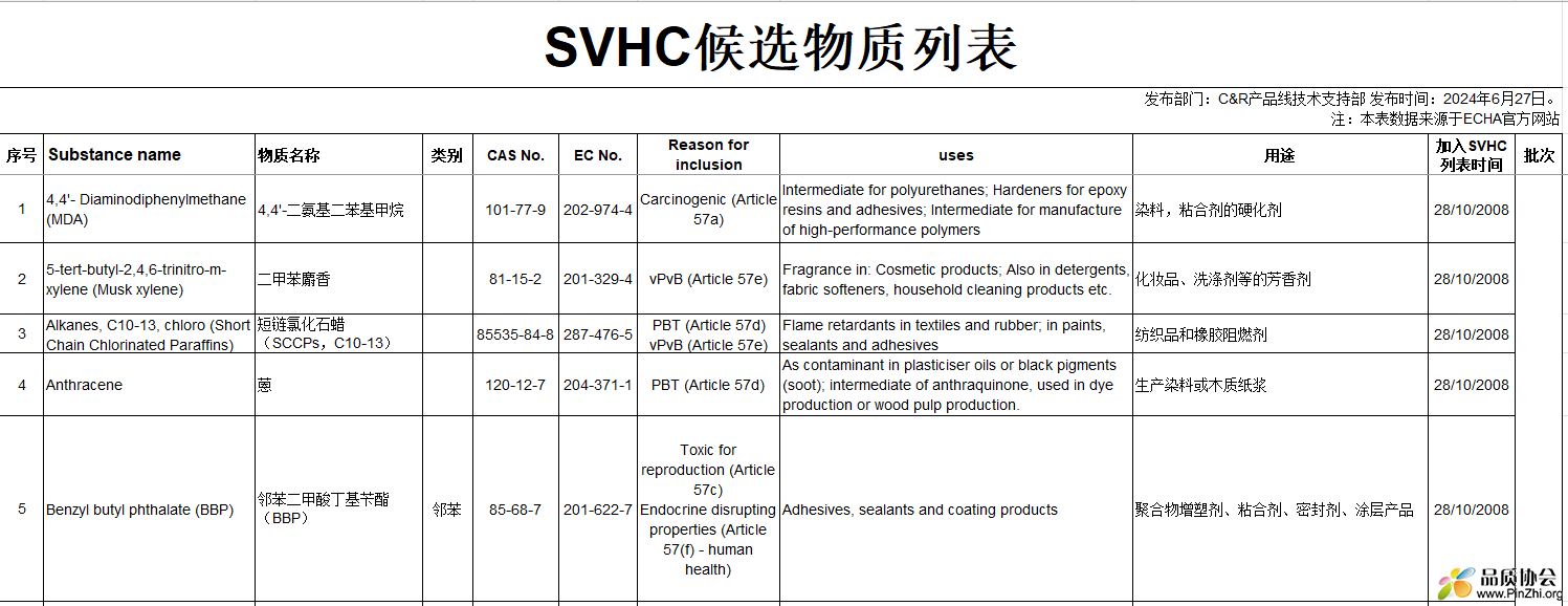 SVHC候选物质列表