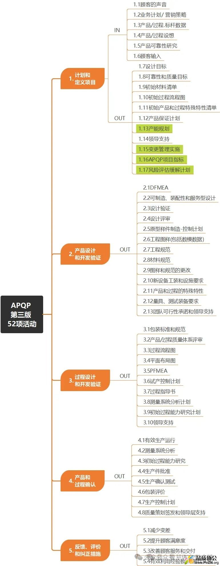 APQP第三版52项活动.jpeg