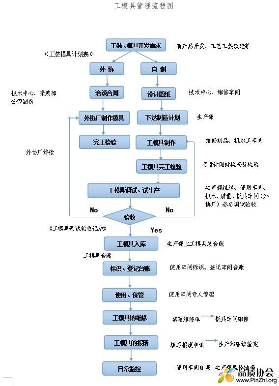 工装模具管理流程图