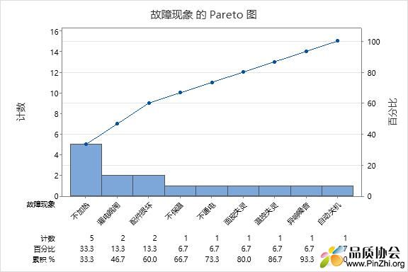 故障现象 的 Pareto 图.jpg