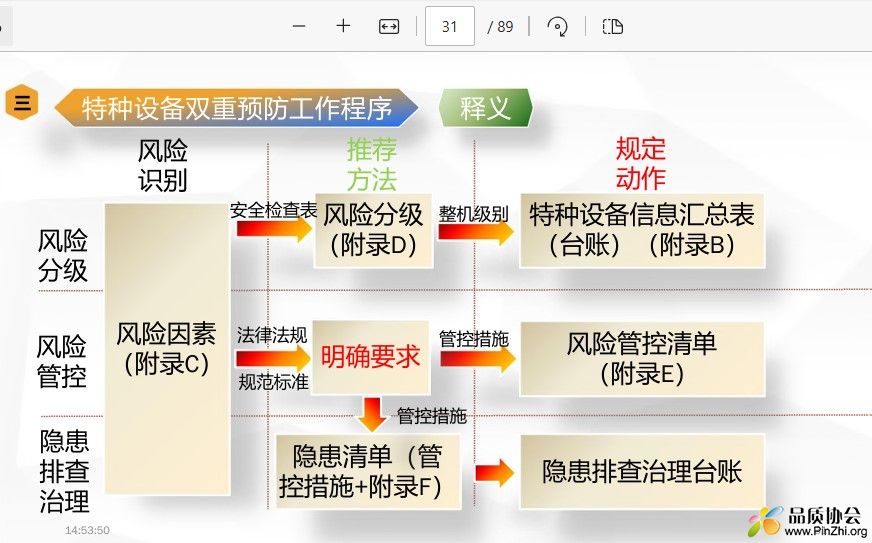 特种设备双重预防工作程序