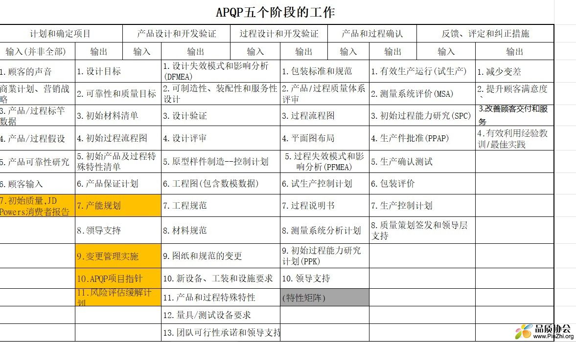 APQP 五阶段的输入输出（52项）.jpg