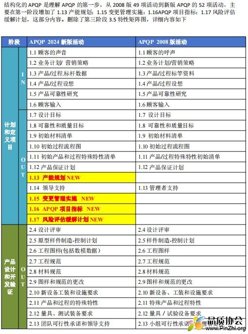 新版 APQP 新版 52 项活动（4 增一减）含新旧 APQP 任务对比