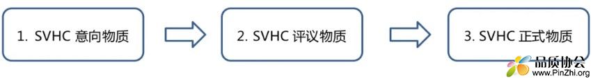 SVHC物质确定流程