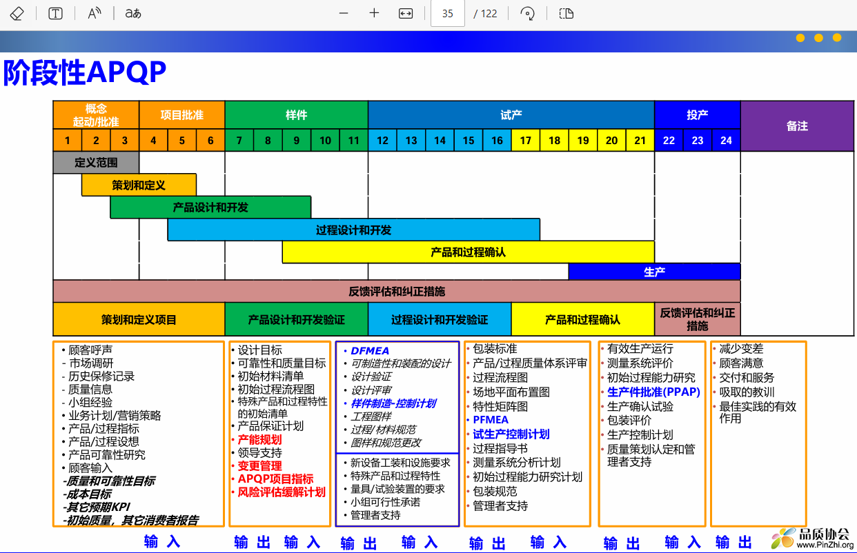 阶段性APQP