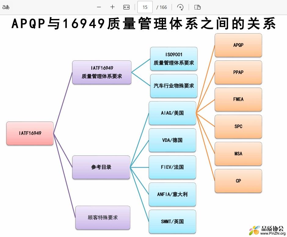 APQP与16949质量管理体系之间的关系