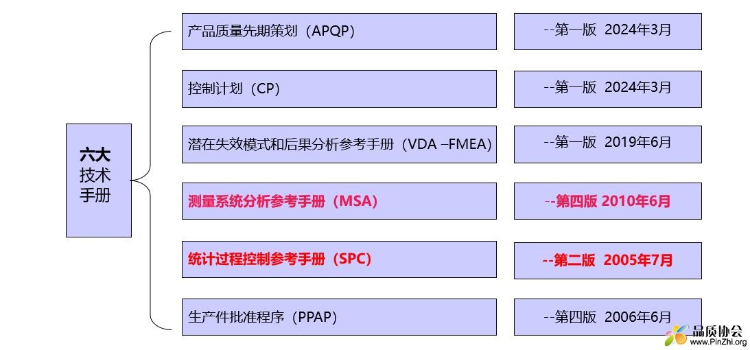 汽车行业6大技术手册最新版本