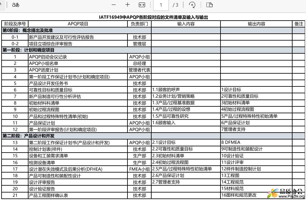 IATF16949中APQP各阶段对应的文件清单及输入与输出