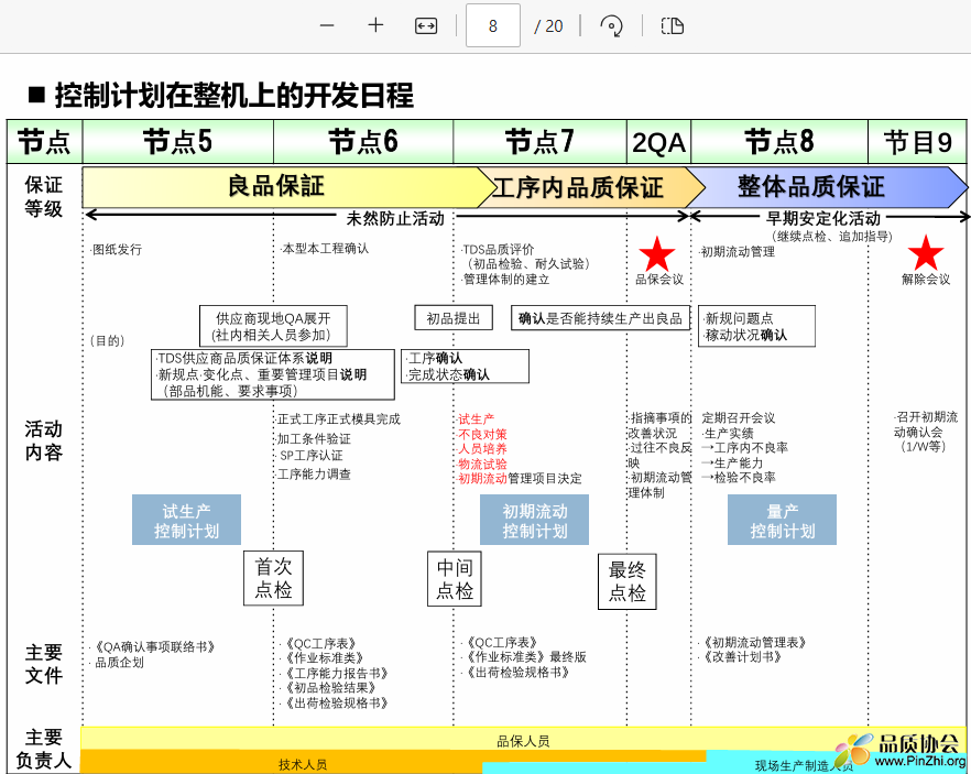 控制计划在整机上的开发日程