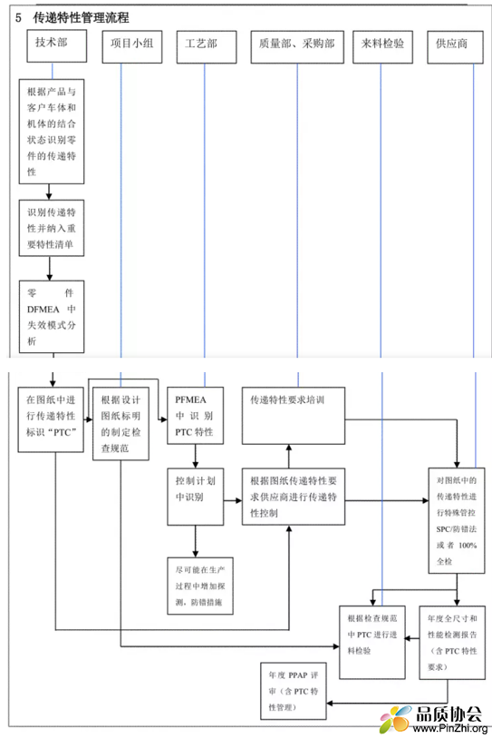 传递特性流程图