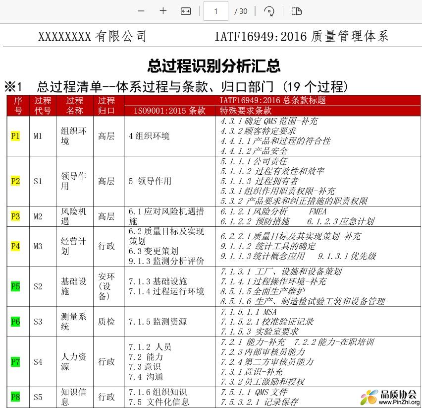 总过程清单--体系过程与条款、归口部门