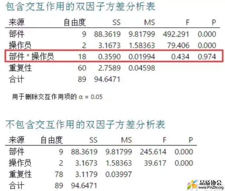 包含交互作用的双因子方差分析表