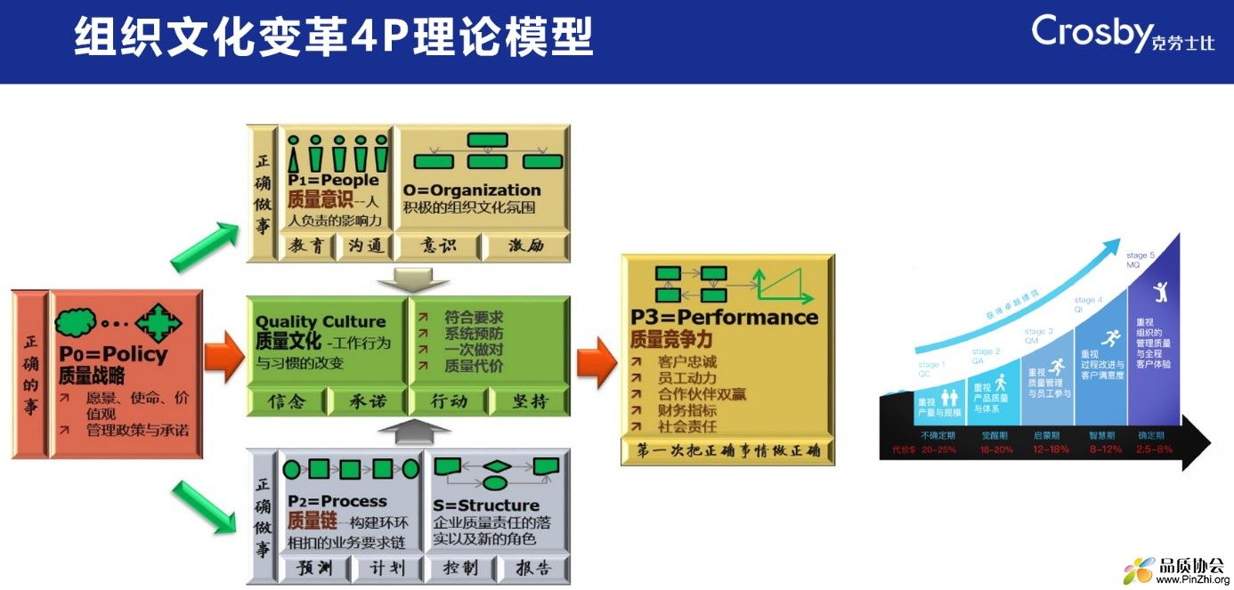 组织文化变革4P理论模型