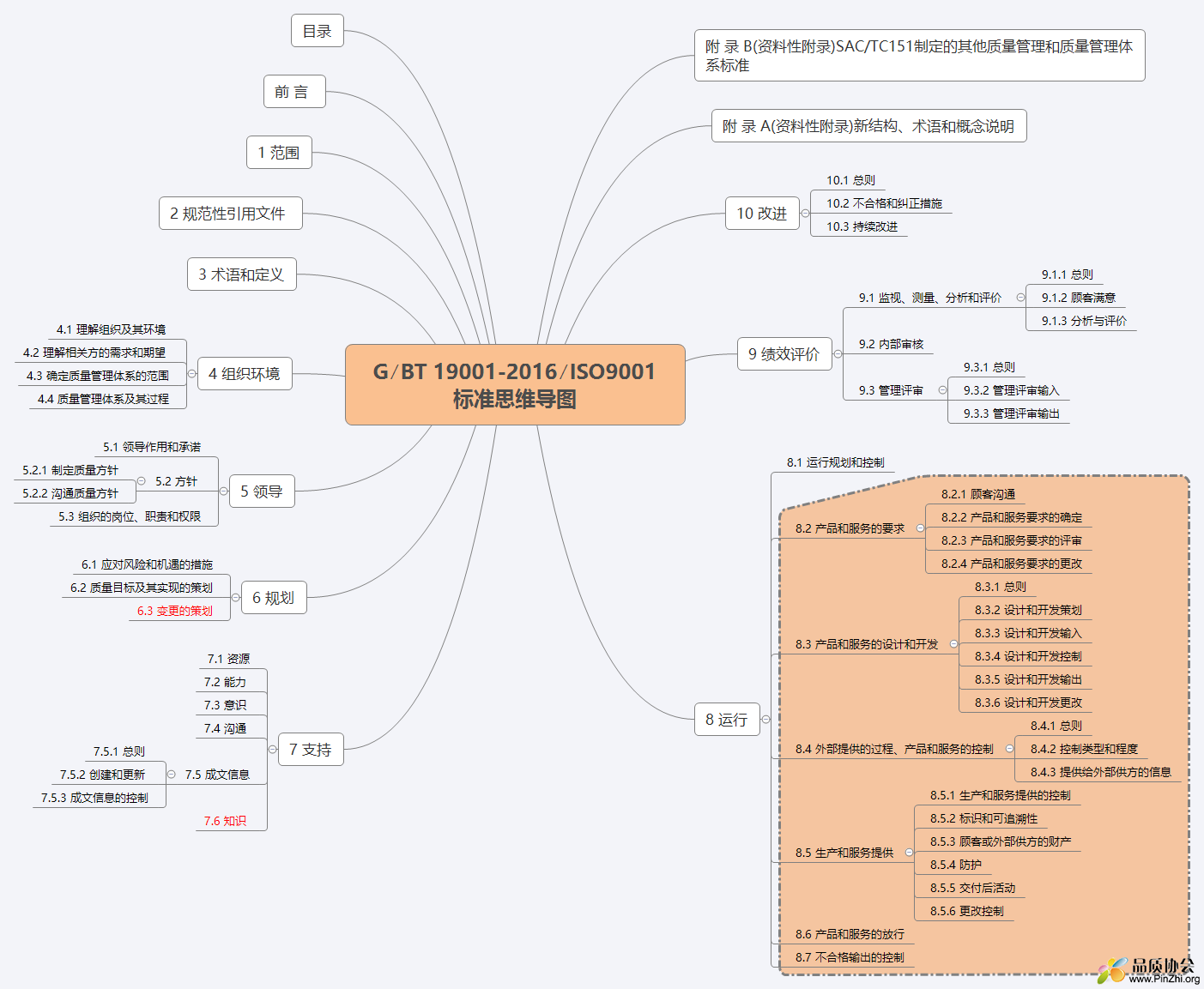 G∕BT 19001-2016∕ISO9001 标准思维导图.png