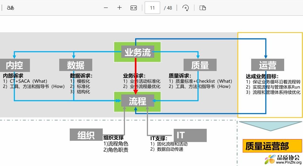 流程化组织的建设目标与支撑动作