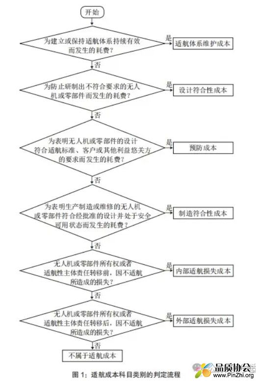 适航成本科目类别的判定