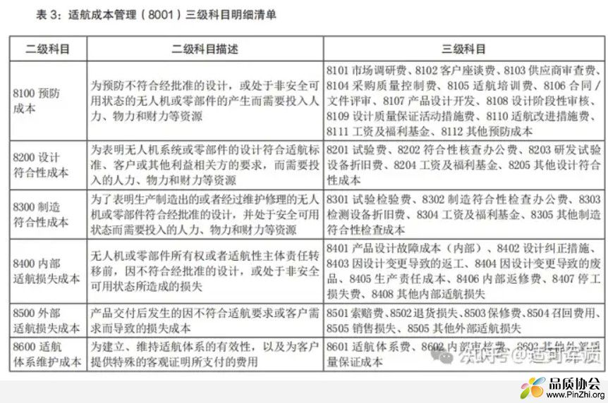 适航成本管理三级科目明细清单