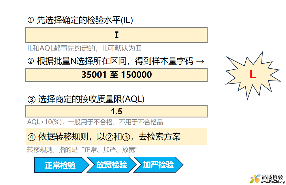 GB_T 2828.1 一次抽样方案查询示例