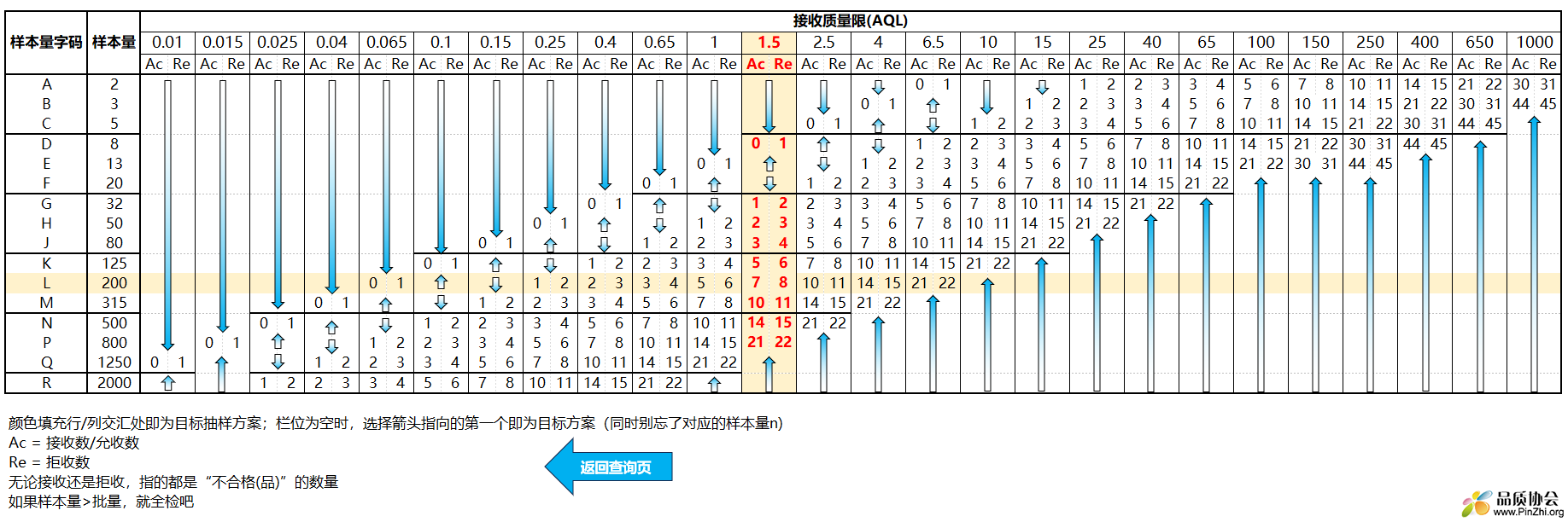 GB_T 2828.1 一次抽样方案查询示例