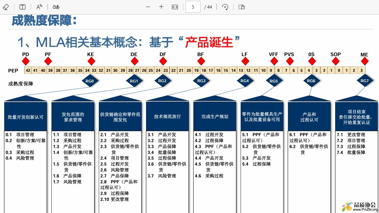 成熟度保障