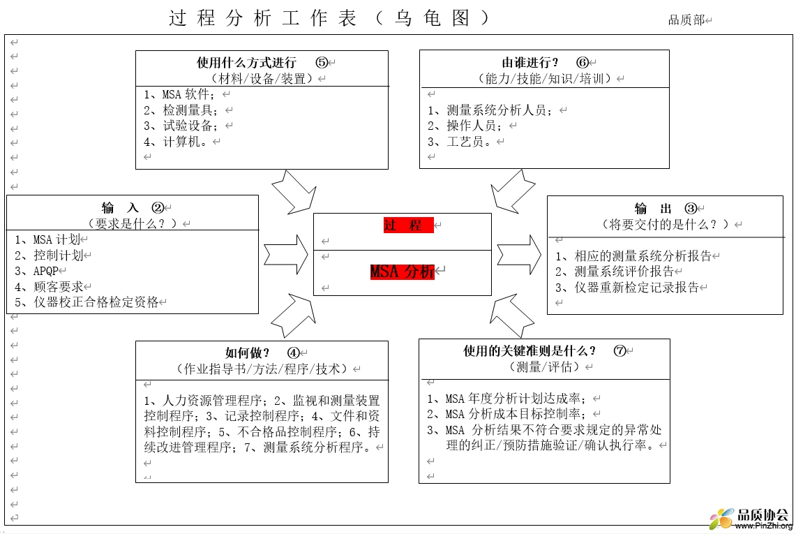 过程分析工作表乌龟图