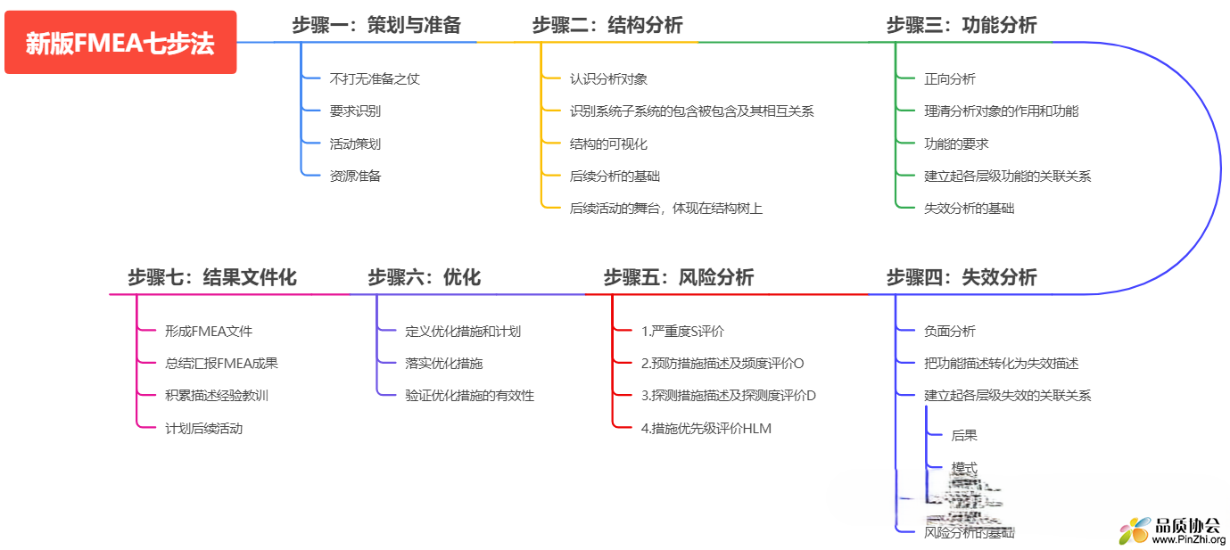 新版FMEA七步法-路线图.png