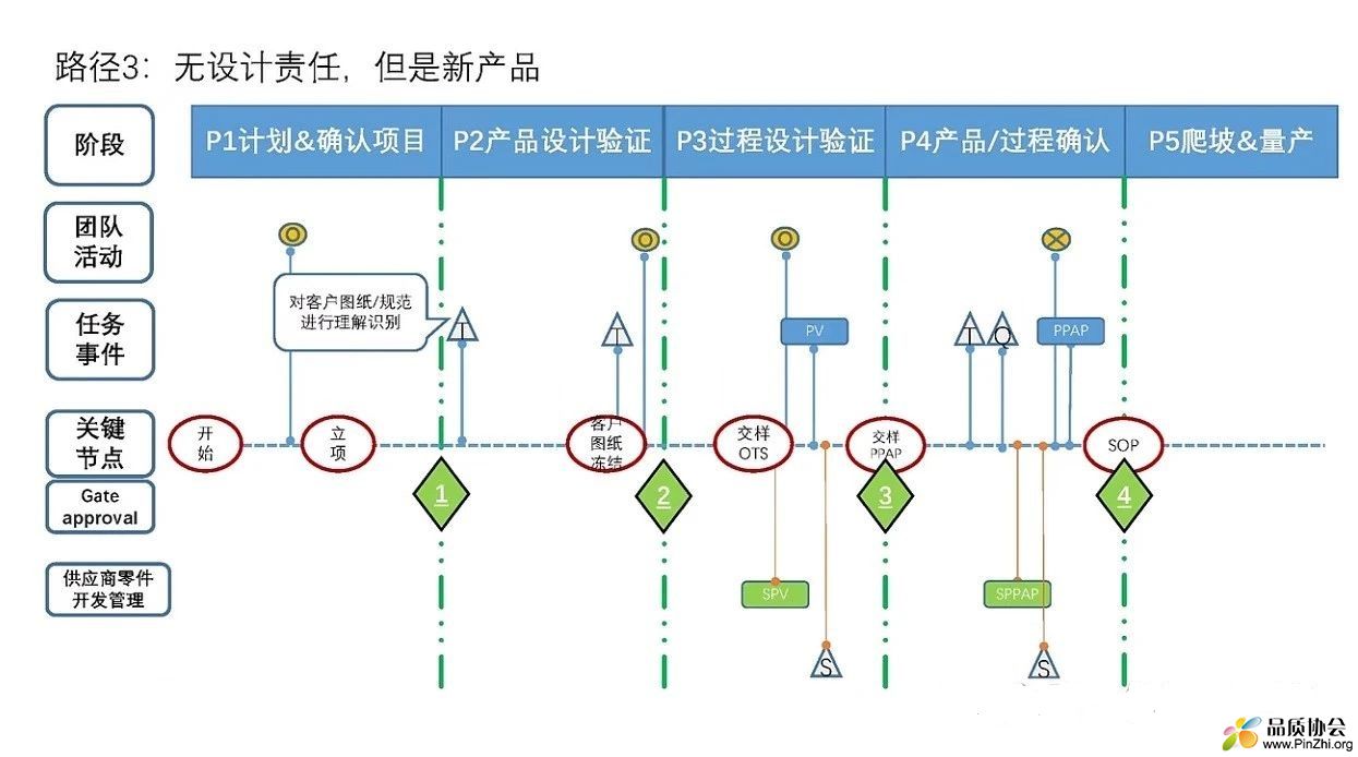 APQP路径3：无产品设计.jpg