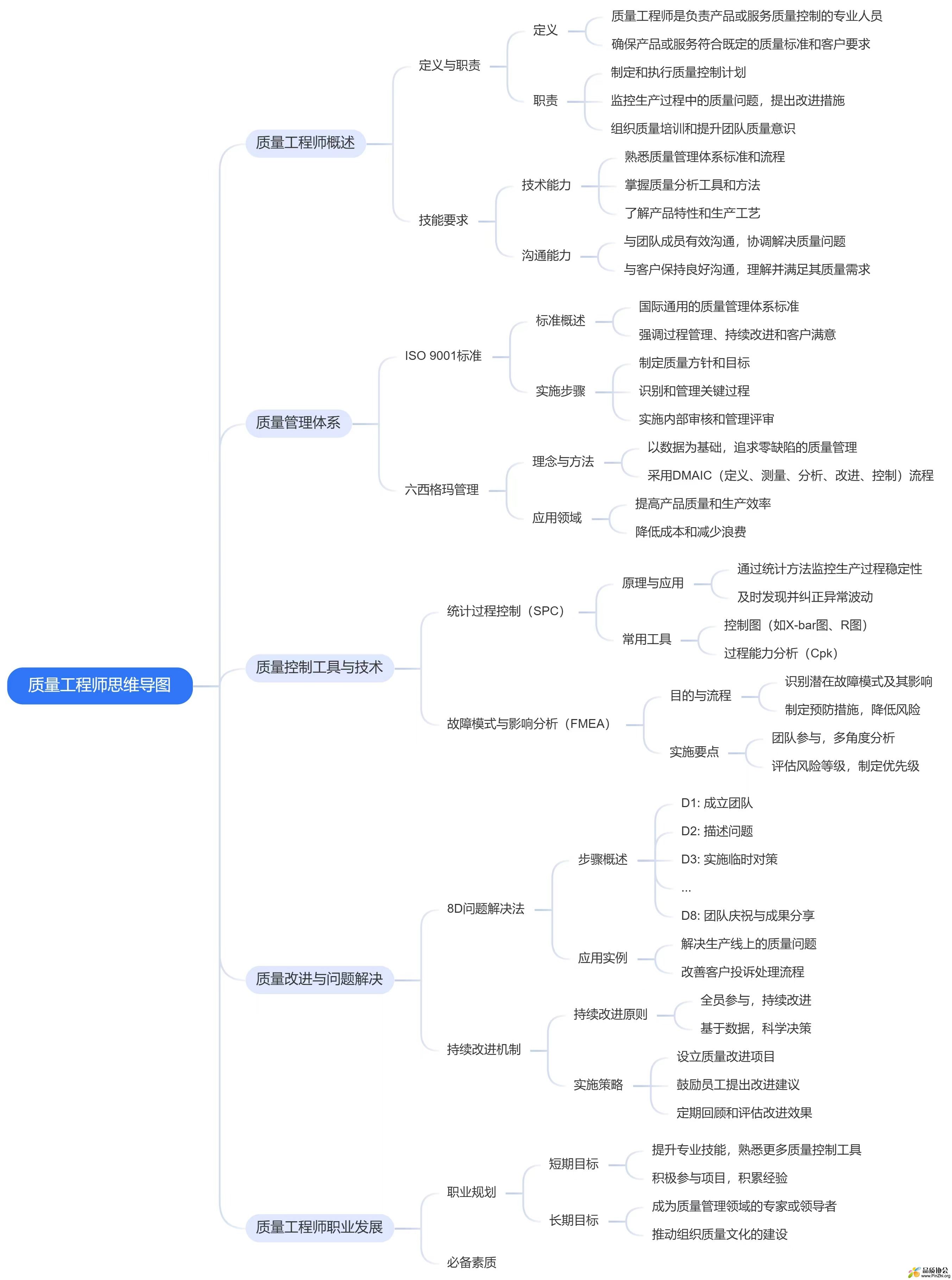 质量工程师思维导图.jpg