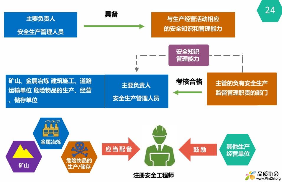 注册安全工程师