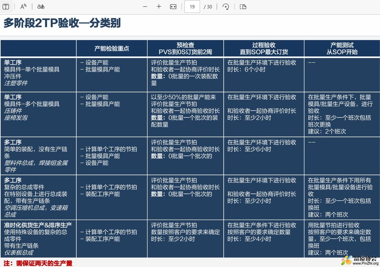 多阶段2TP验收—分类别