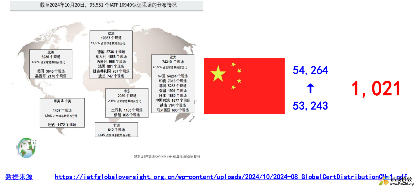 截至2024年10月20日，95.551个IATF16949认证现场的分布情况