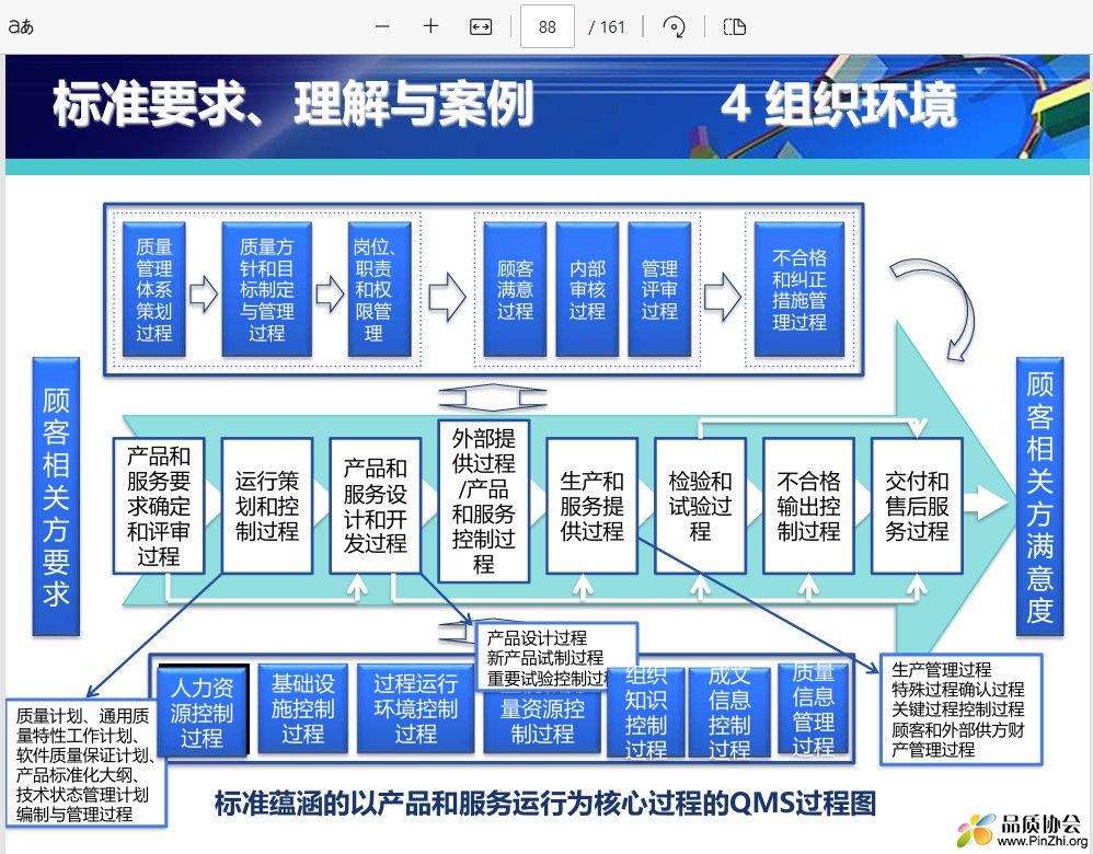 标准蕴涵的以产品和服务运行为核心过程的QMS过程图