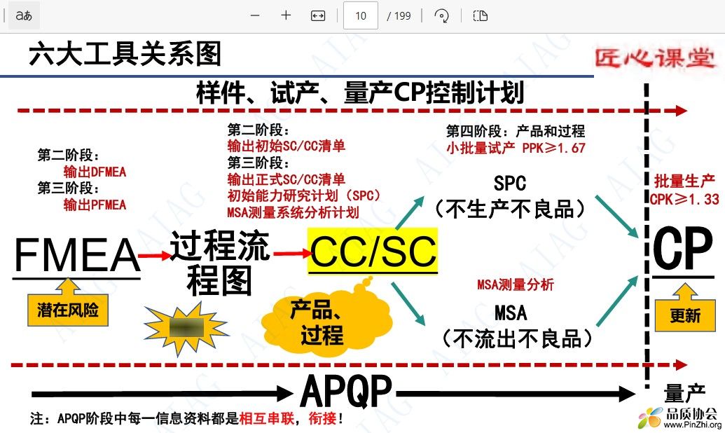 样件、试产、量产CP控制计划六大工具关系图