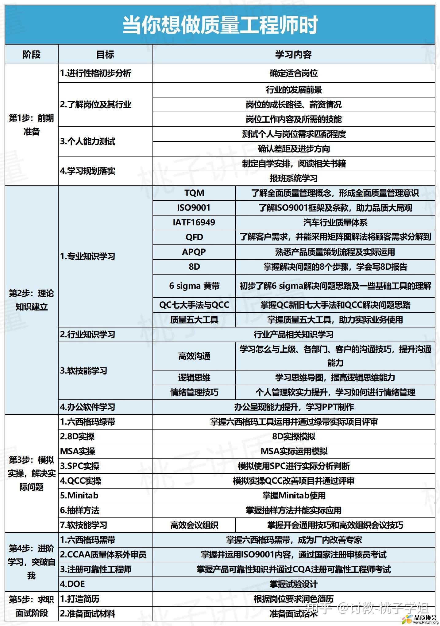 质量工程师进阶步骤