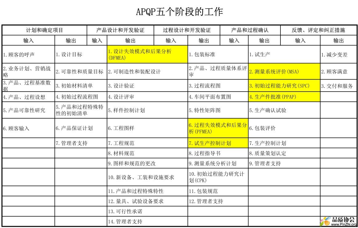 APQP五个阶段的工作