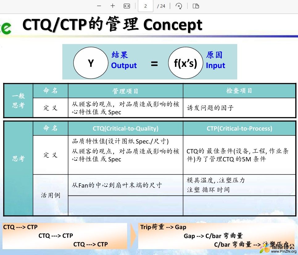 CTQ和CTP的管理Concept