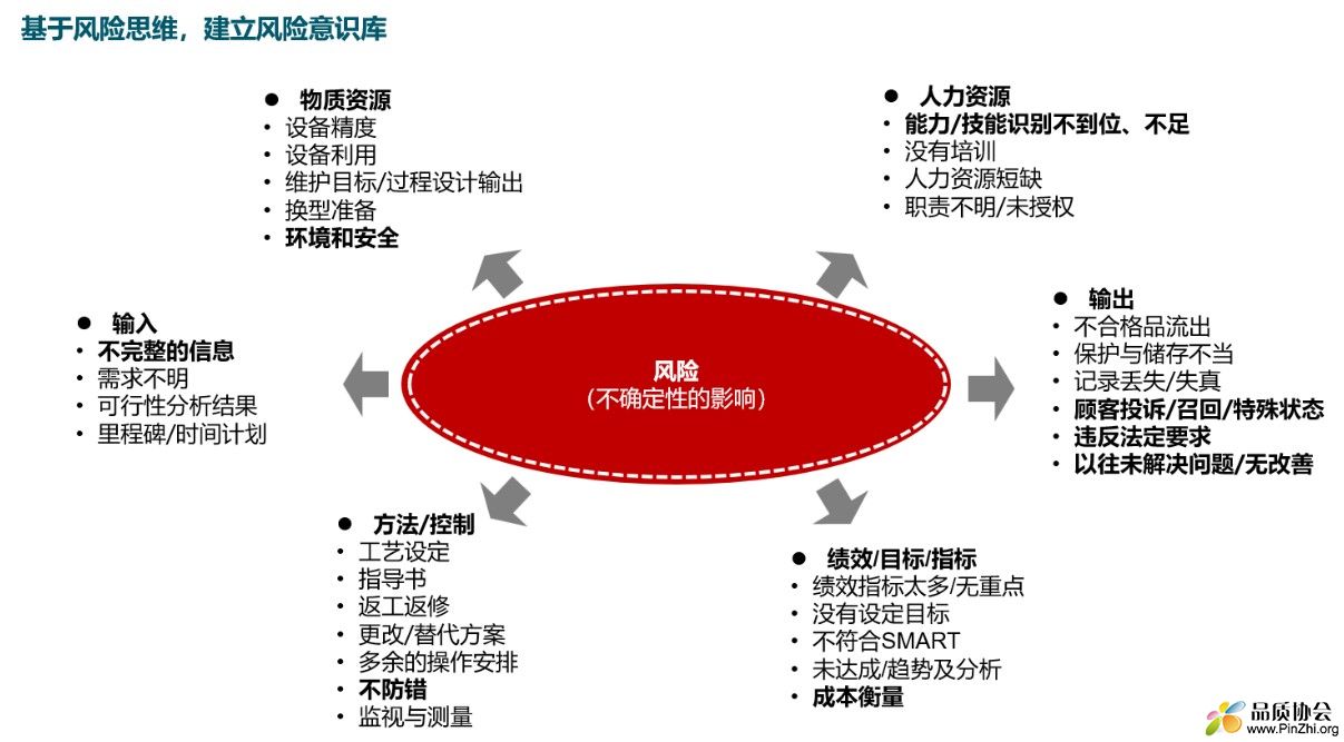 内审员要建立自己的风险意识库